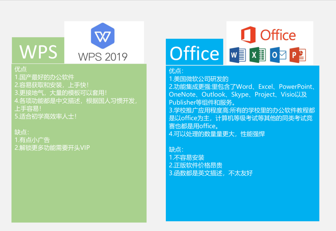 一篇文章告诉你Office和WPS有什么区别? Office和WPS有什么区别?