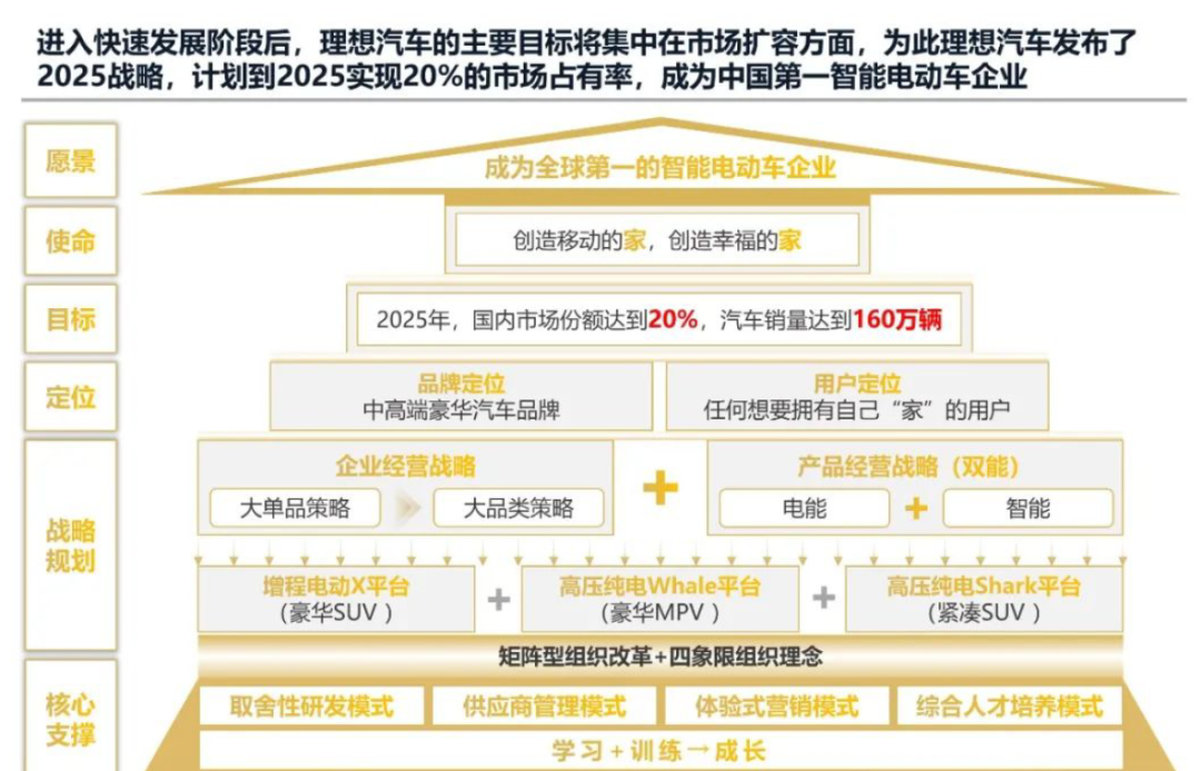 2024年理想汽车发展战略研究报告(已整理提取八千字),一家值得学习的企业 2024年理想汽车发展战略研究报告(已整理提取八千字),一家值得学习的企业