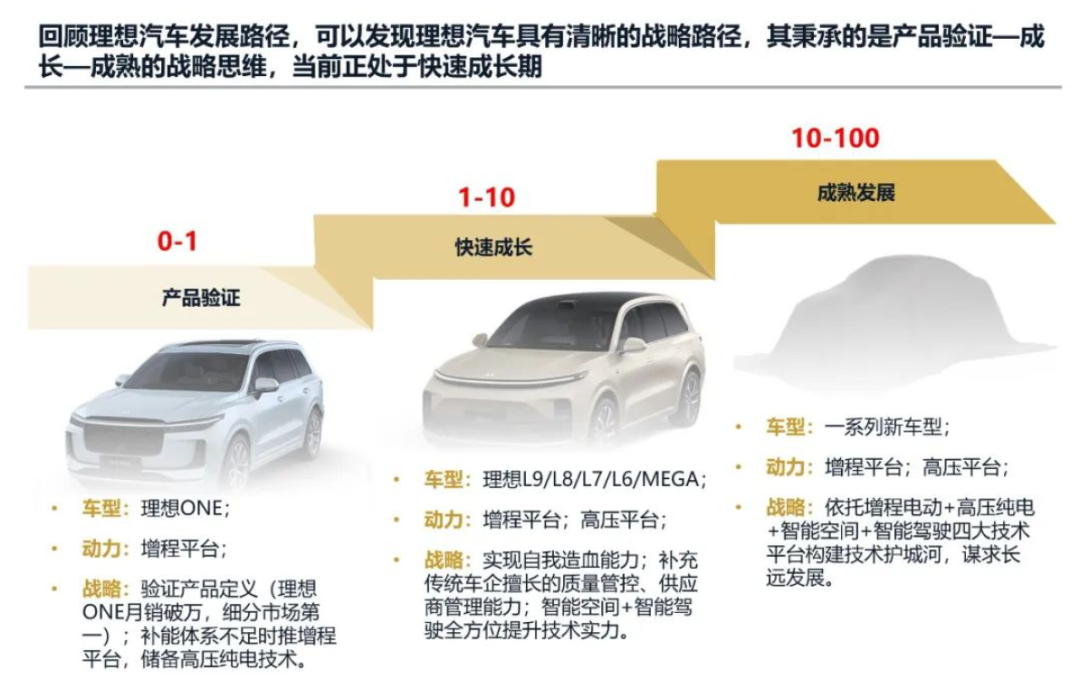 2024年理想汽车发展战略研究报告(已整理提取八千字),一家值得学习的企业 2024年理想汽车发展战略研究报告(已整理提取八千字),一家值得学习的企业